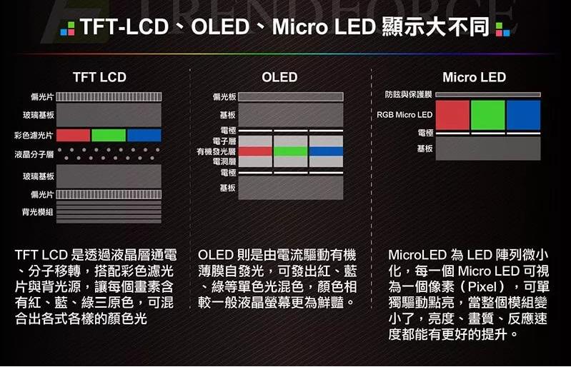 Micro LED顯示距離商業化還有多遠？